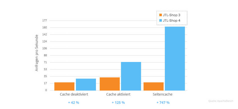 Benchmarks JTL-Shop4