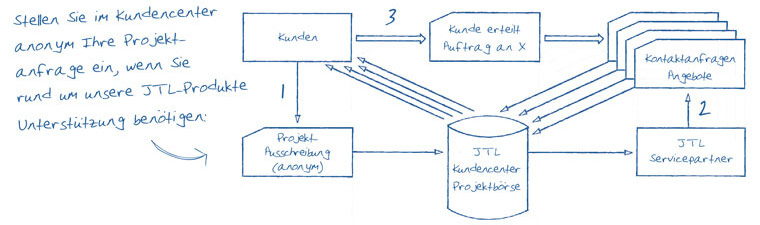 JTL Projektbörse