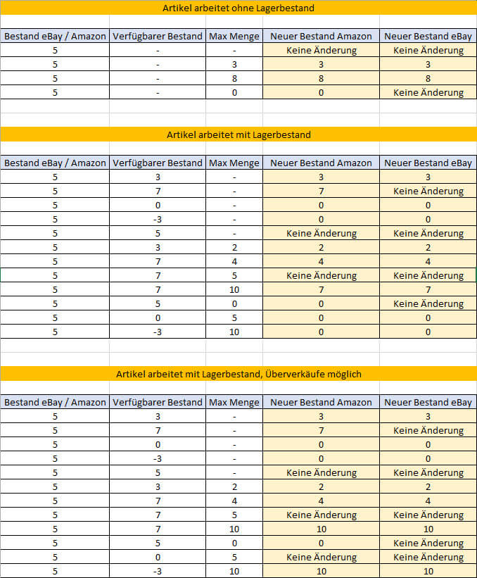 Lagerbestandsabgleich Ebay Amazon Konstellationen Ab Jtl Wawi 1.0.7 Blog