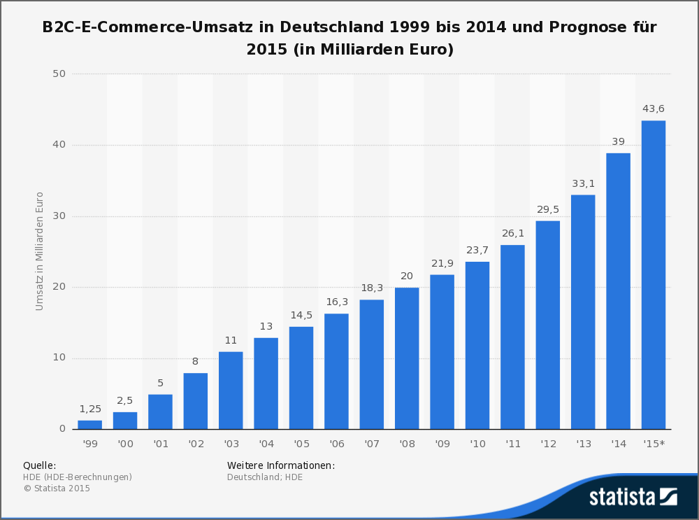E Commerce Umsatz In Deutschland Bis 2014 2015 Quelle Statista Blog