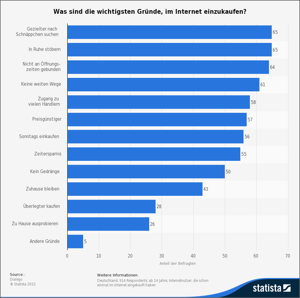 Gruende Fuer Einkauf Im Internet Quelle Statista Blog