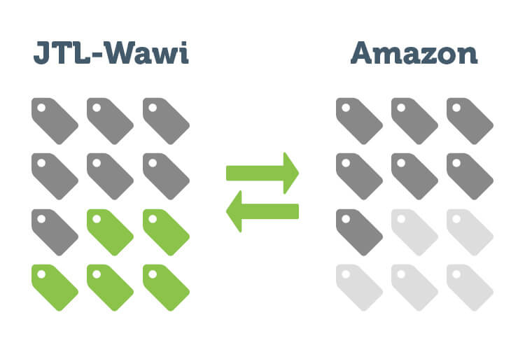 Datensynchronisation zwischen Amazon und JTL-Wawi