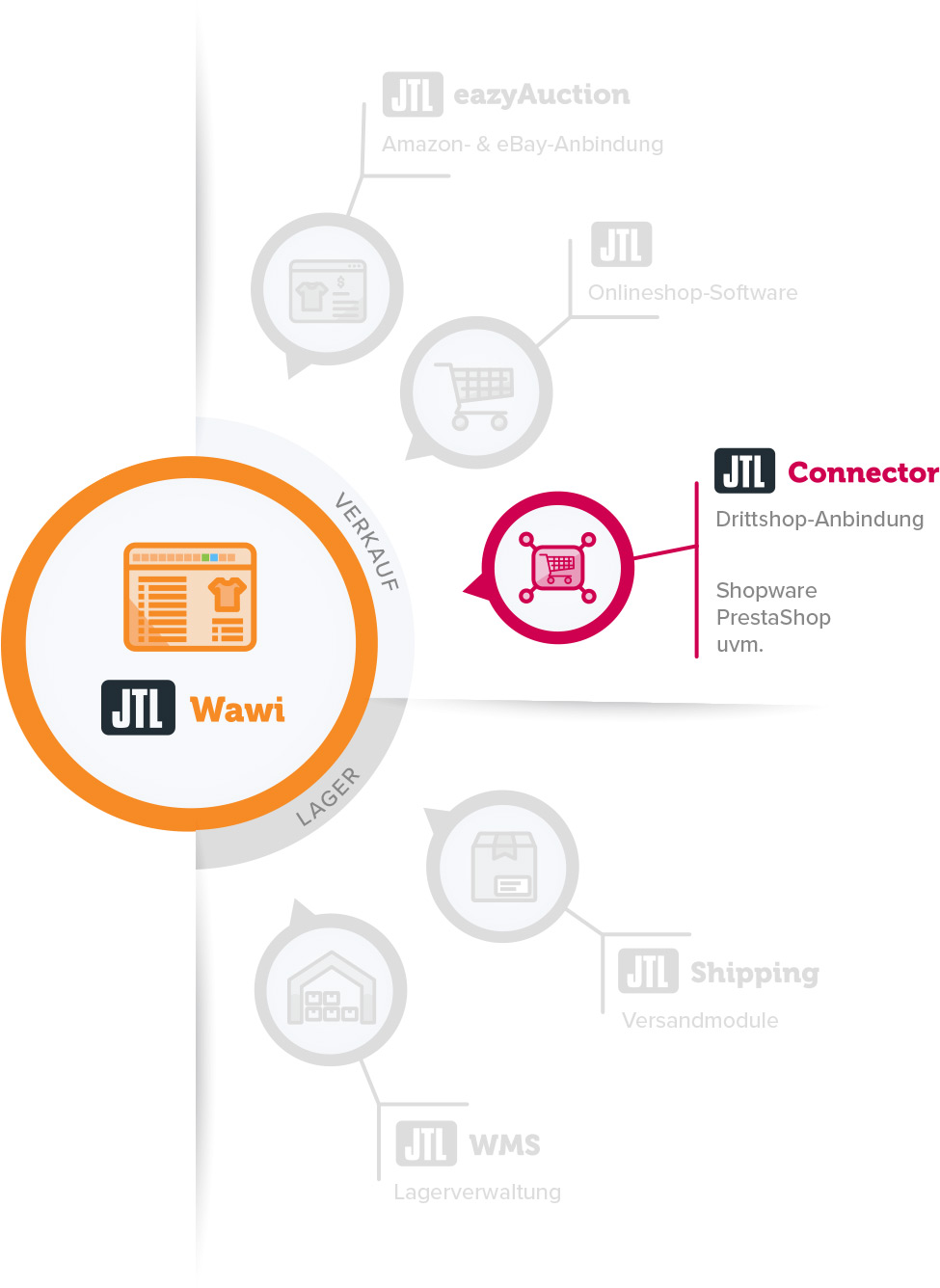 Produktfamilie Jtl Connector
