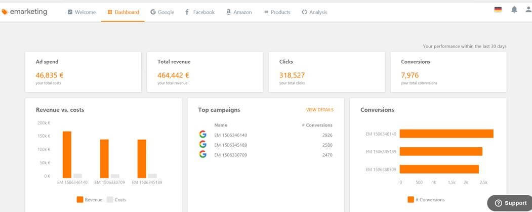 Alle Kennzahlen der Kampagnen auf dem Dashboard von emarketing