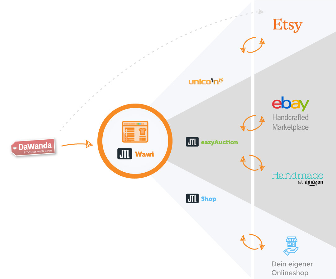 Von DaWanda zu echtem Multichannel mit JTL