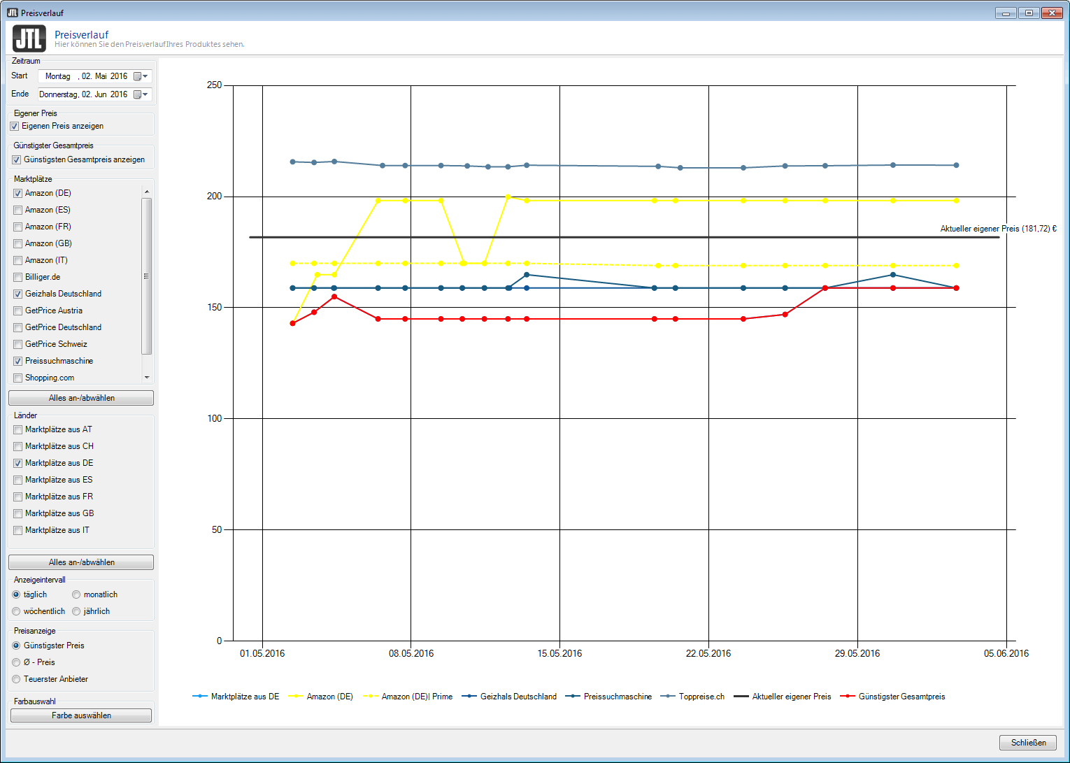 Preisverlaufsdiagramm