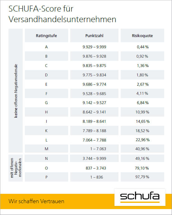 Jtl Gastbeitrag Rechnungskauf Schufa Blog