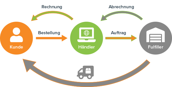 Bestellung, Abrechnung und Versand bei Fulfillment