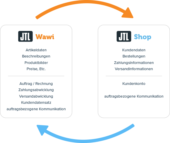 Kreislauf JTL-Wawi und JTL-Shop