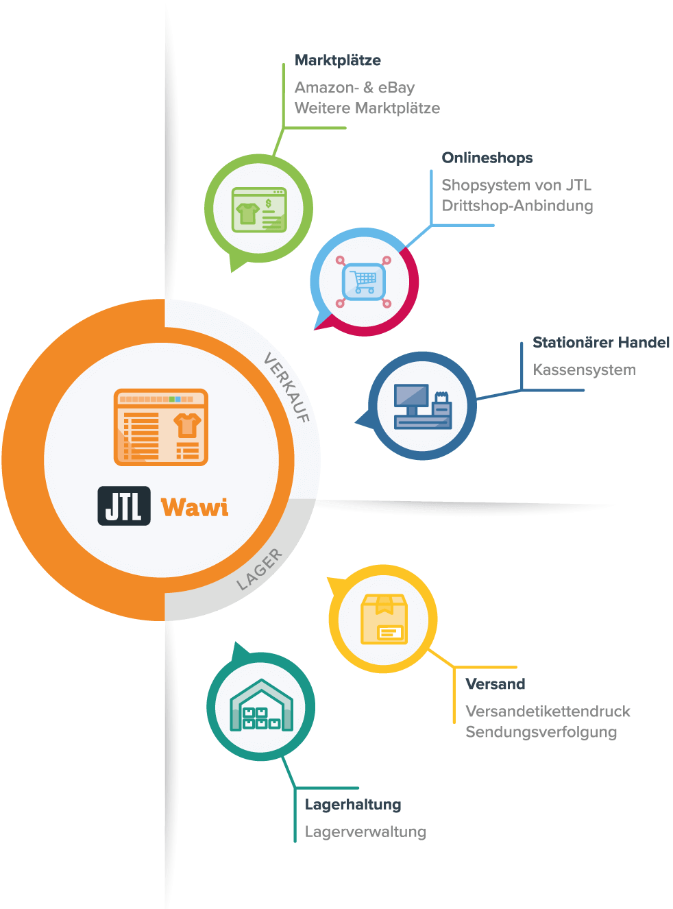 E-Commerce Produktspinne JTL-Software