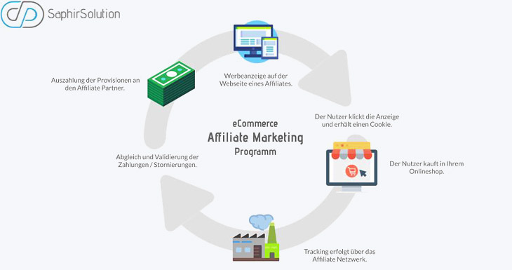 eCommerce Affiliate Marketing Programm - Saphir Solution/JTL