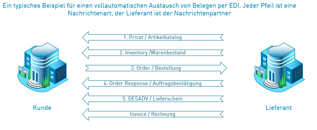 Unterschiedliche Belegarten werden mit EDI zwischen Kunde und Lieferant ausgetauscht