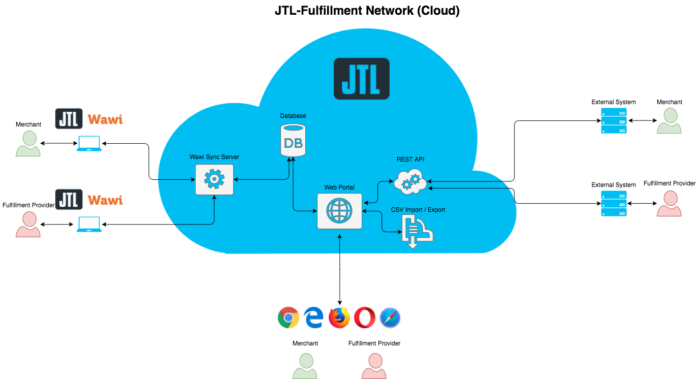 JTL-FFN funktioniert als Middleware-Cloud