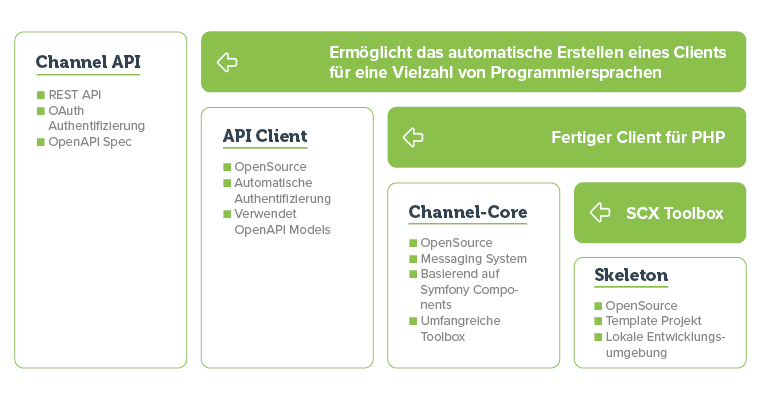 JTL-SCX als offenes System