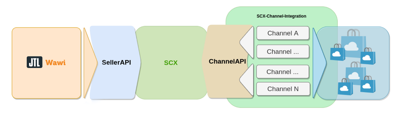 JTL-SCX Seller- und Channel-API