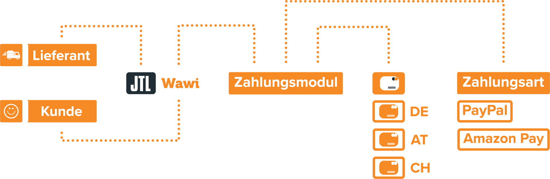 Das Zahlungsmodul in JTL-Wawi in der Übersicht