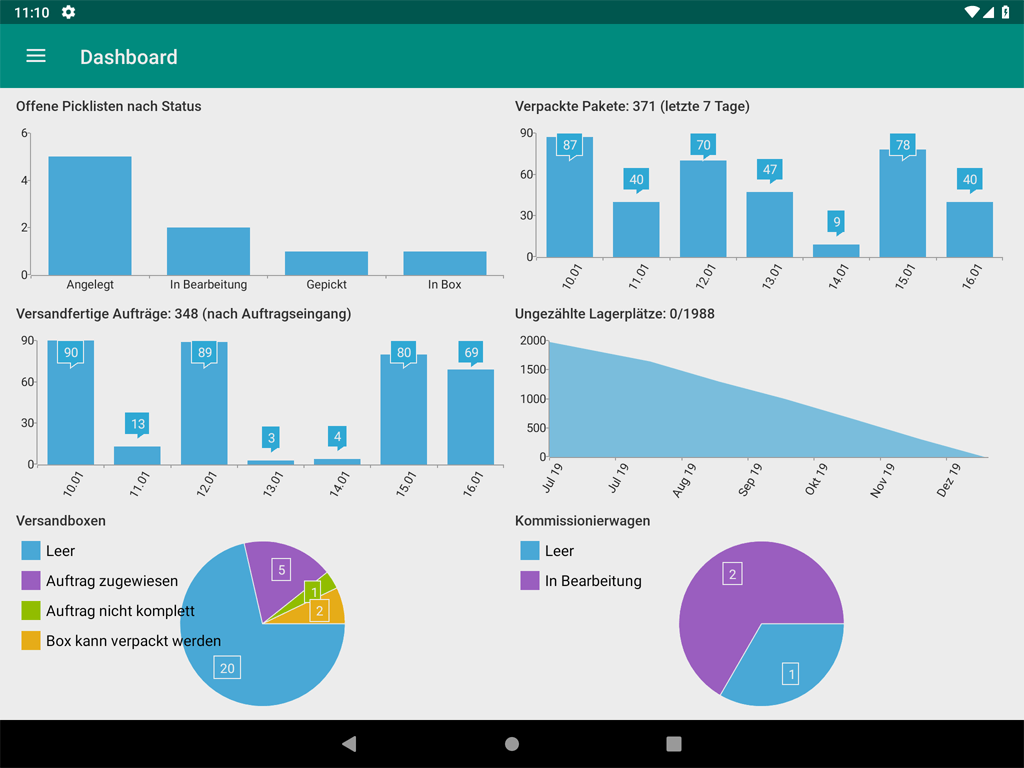 Das Dashboard in der JTL-WMS Mobile App gibt Übersicht über wichtige Leistungskennzahlen