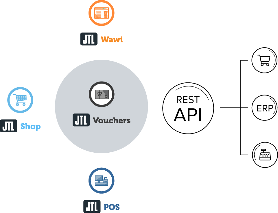 Die Gutscheinverwaltung JTL-Vouchers lässt sich via REST-API mit beliebigen Drittsystemen verbinden.