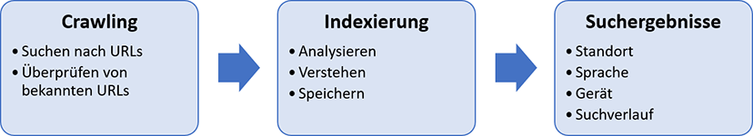 So arbeitet Google: Crawling, Indexierung, Suchergebnisse