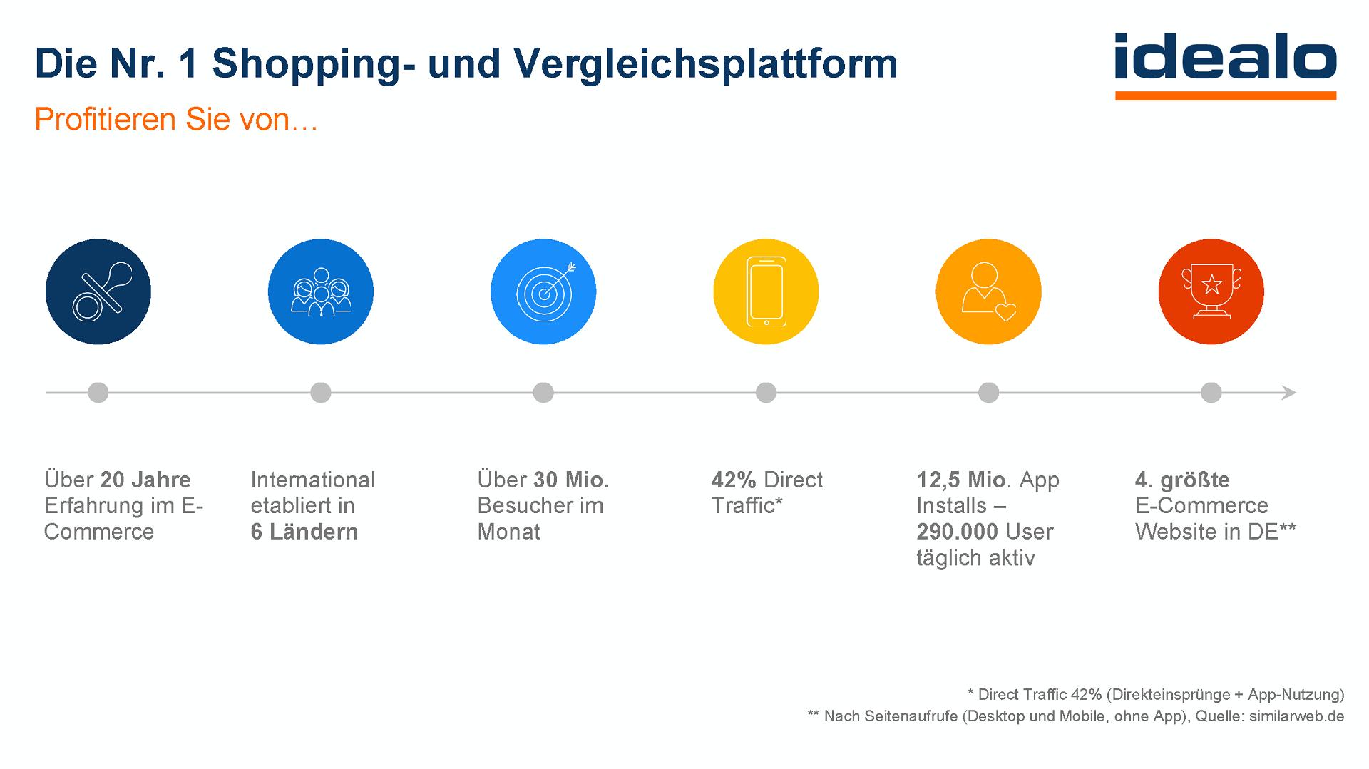 JTL-Technologiepartner idealo ist die Nummer 1 Shopping- und Vergleichsplattform.