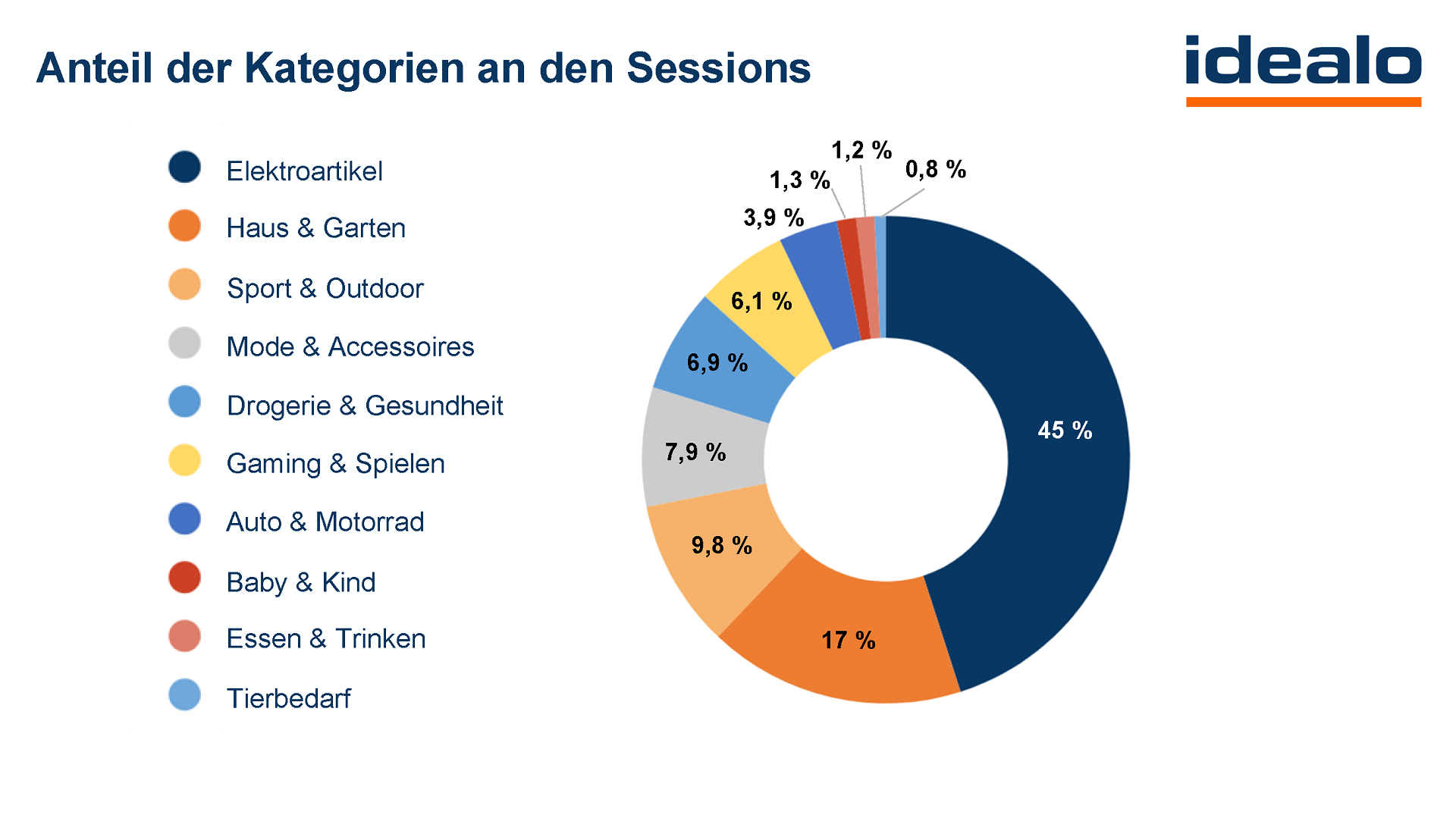JTL-Technologiepartner idealo bietet eine Vielzahl an Kategorien.