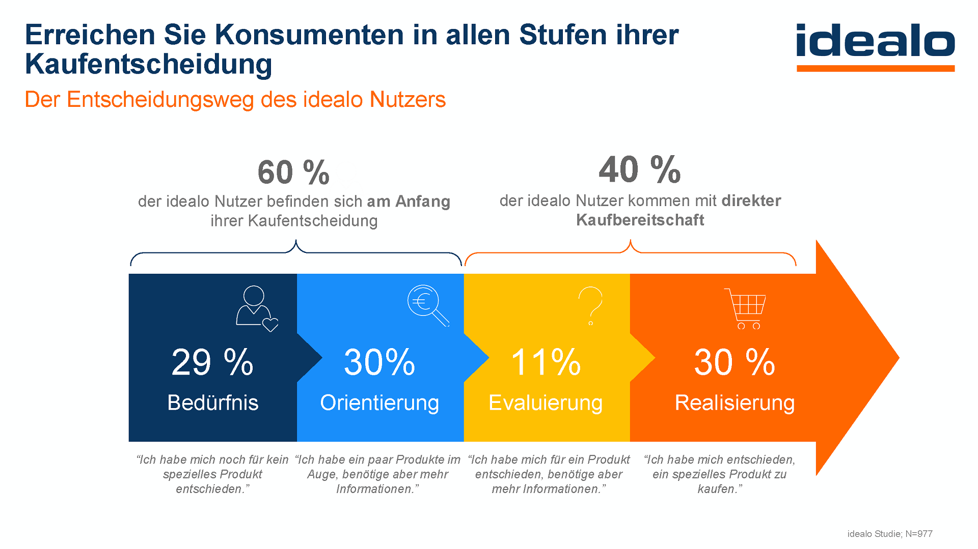 Mit JTL-Technologiepartner idealo erreichen Sie Konsumenten in allen Stufen ihrer Kaufentscheidung.