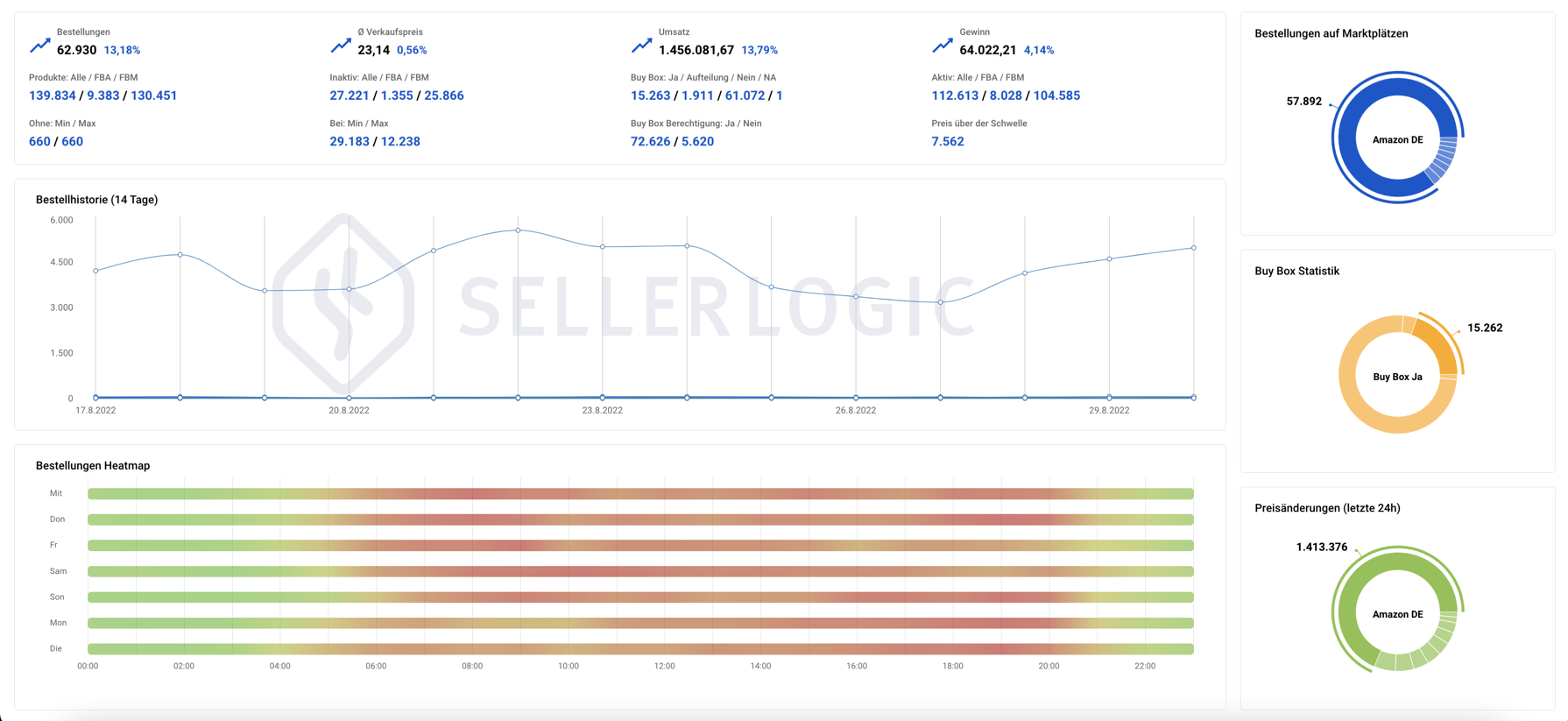 JTL-Technologiepartner SellerLogic Amazon-Repricer Dashboard