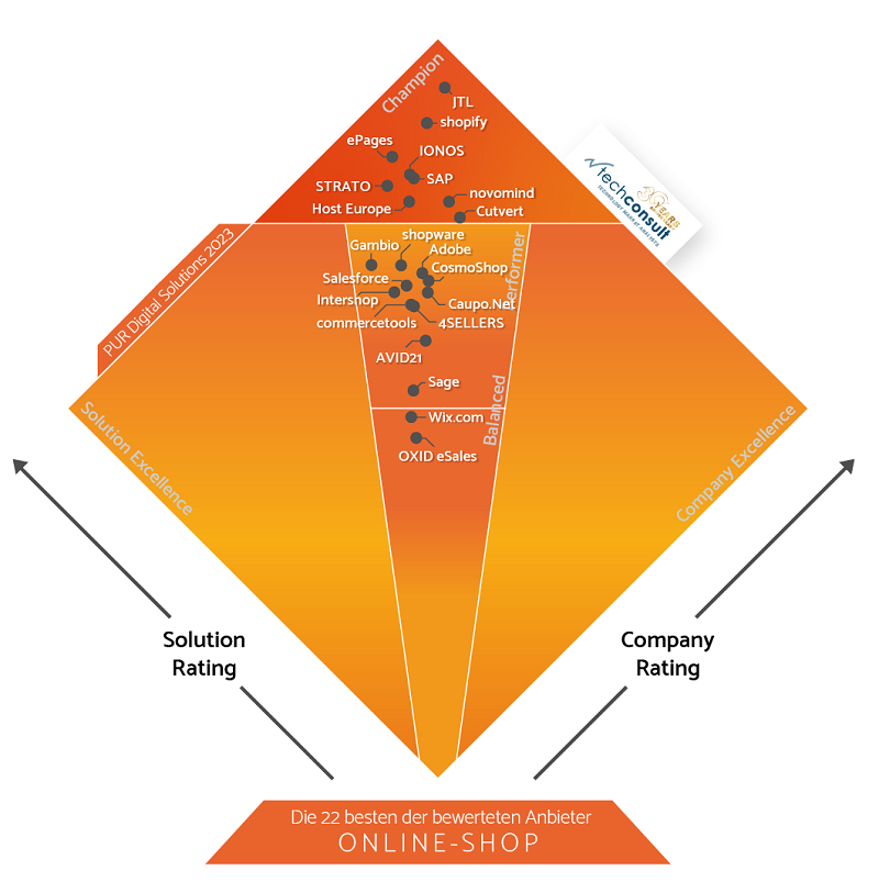 Diamant Lösungsbereich Onlineshop in PUR Anwenderstudie Digital Solutions 2023: JTL mit Champions-Platzierung