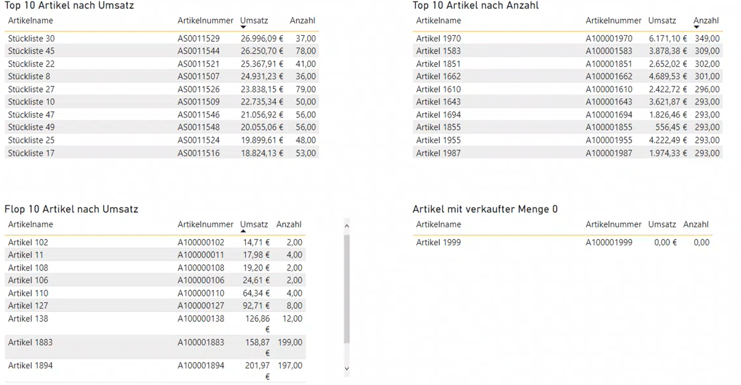 Top- und Flop-Artikel JTL-BI