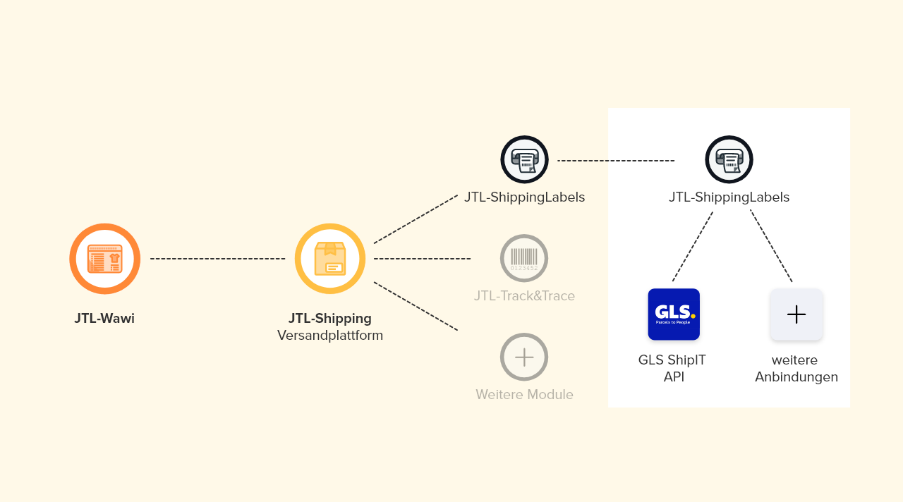 JTL-Shipping Versandplattform JTL-Wawi