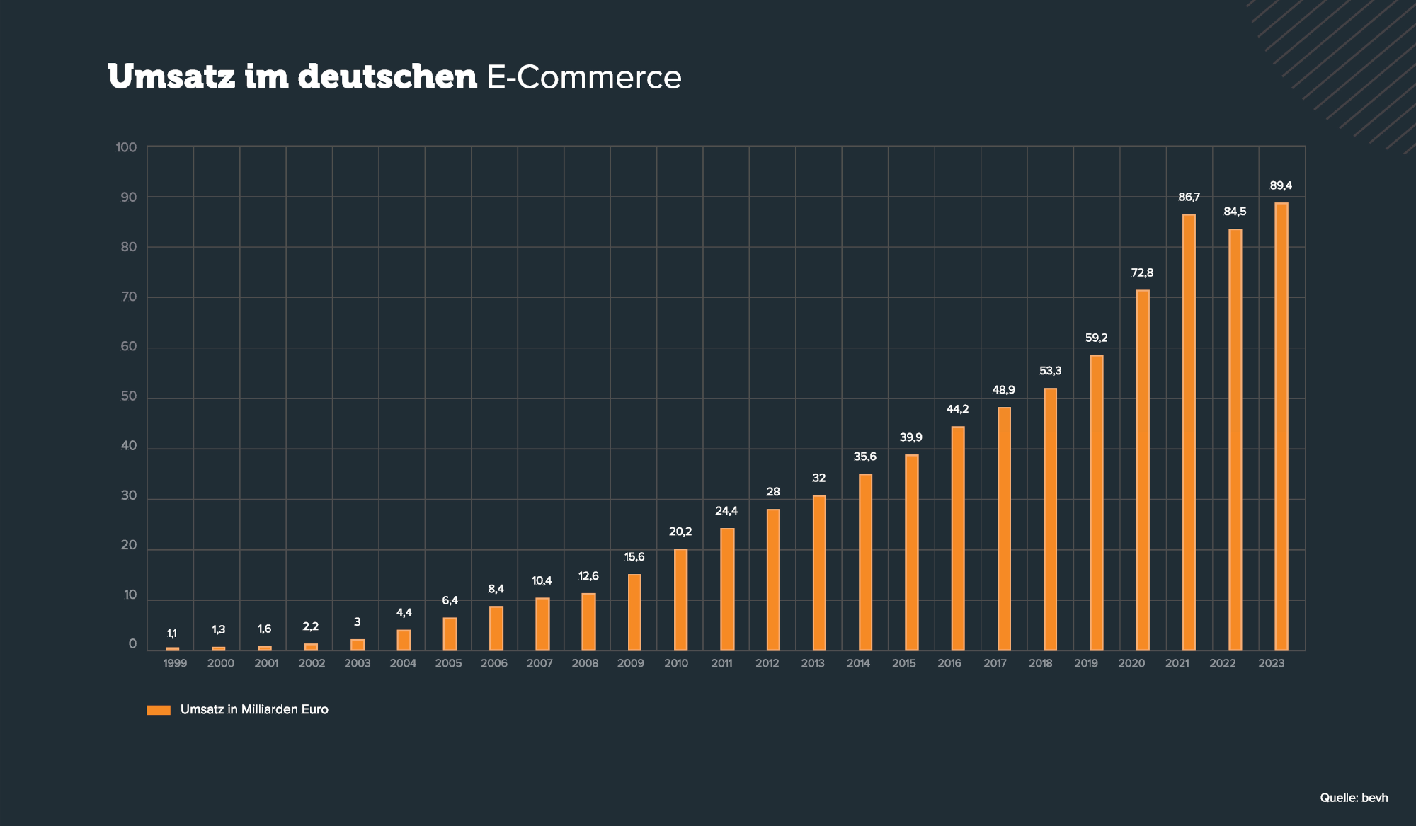 Balkendiagramm zum Umsatz im deutschen E-Commerce