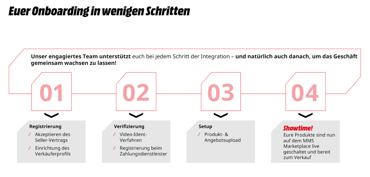 Onboardingsprozess bei MediaMarktSaturn marketplace