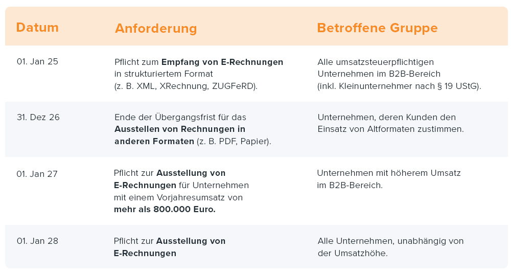 Timetable E-Rechnung Fristen