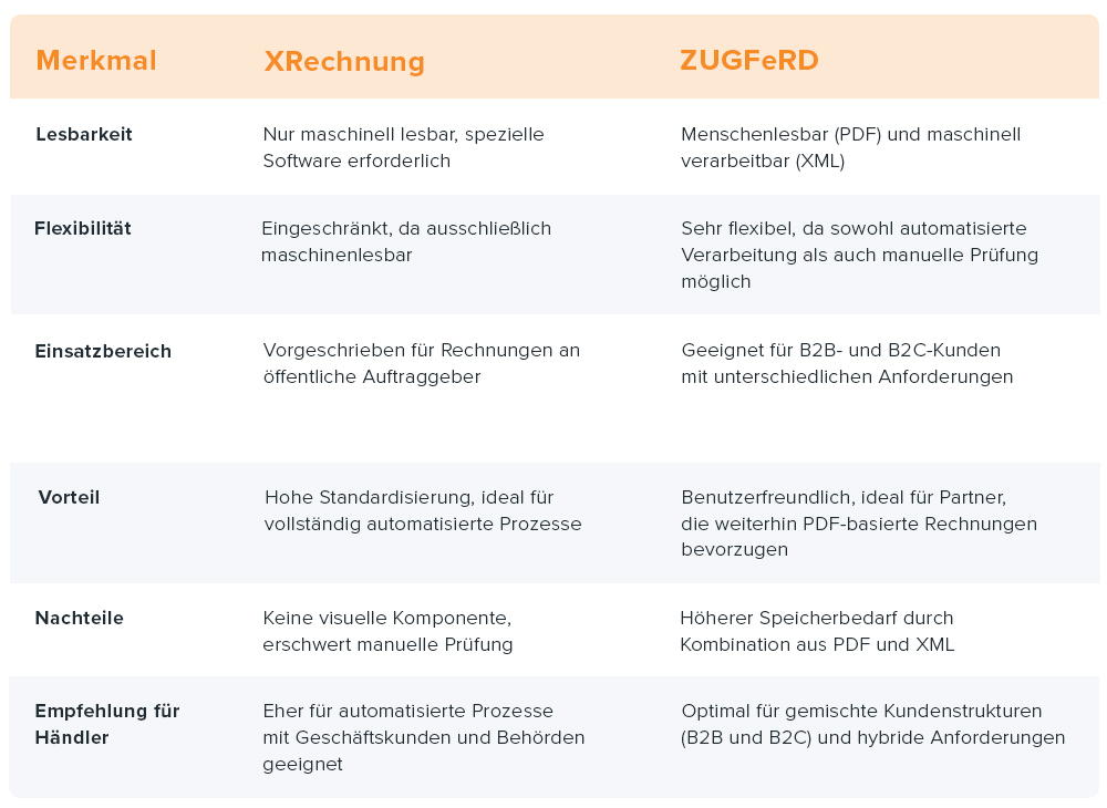 Tabelle mit Vergleich von XRechnung und ZUGFeRD