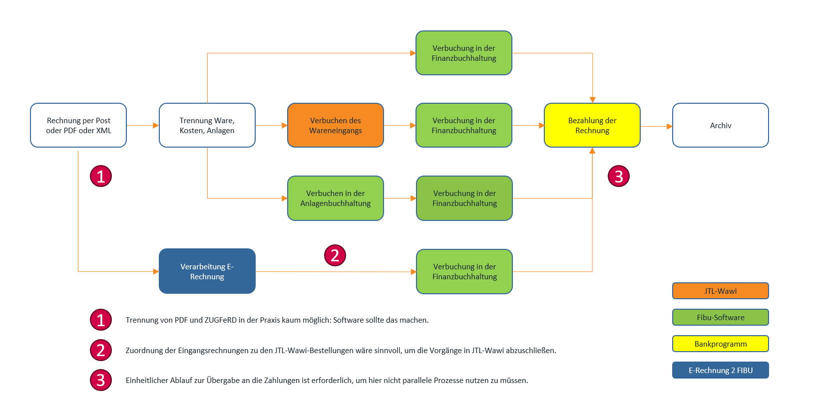 Schaubild des Verarbeitungsprozesses von Eingangsrechnung mit E-Rechnung