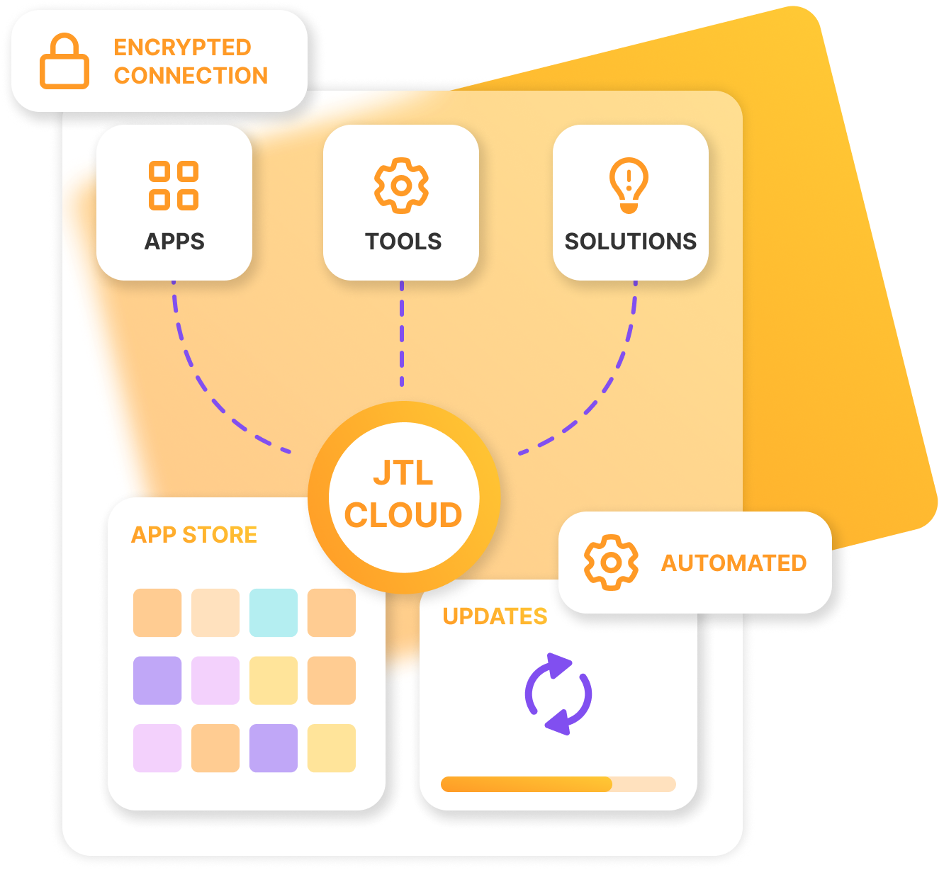 Graphical representation of the JTL Cloud and its functions. In the center is a circle labeled “JTL CLOUD,” from which dotted lines lead to three symbols: APPS, TOOLS, SOLUTION. Below are fields for: APP STORE with colorful tiles, UPDATES with a synchronization symbol, AUTOMATED with a gear symbol. At the top left is a symbol with a lock and the text “ENCRYPTED CONNECTION.”