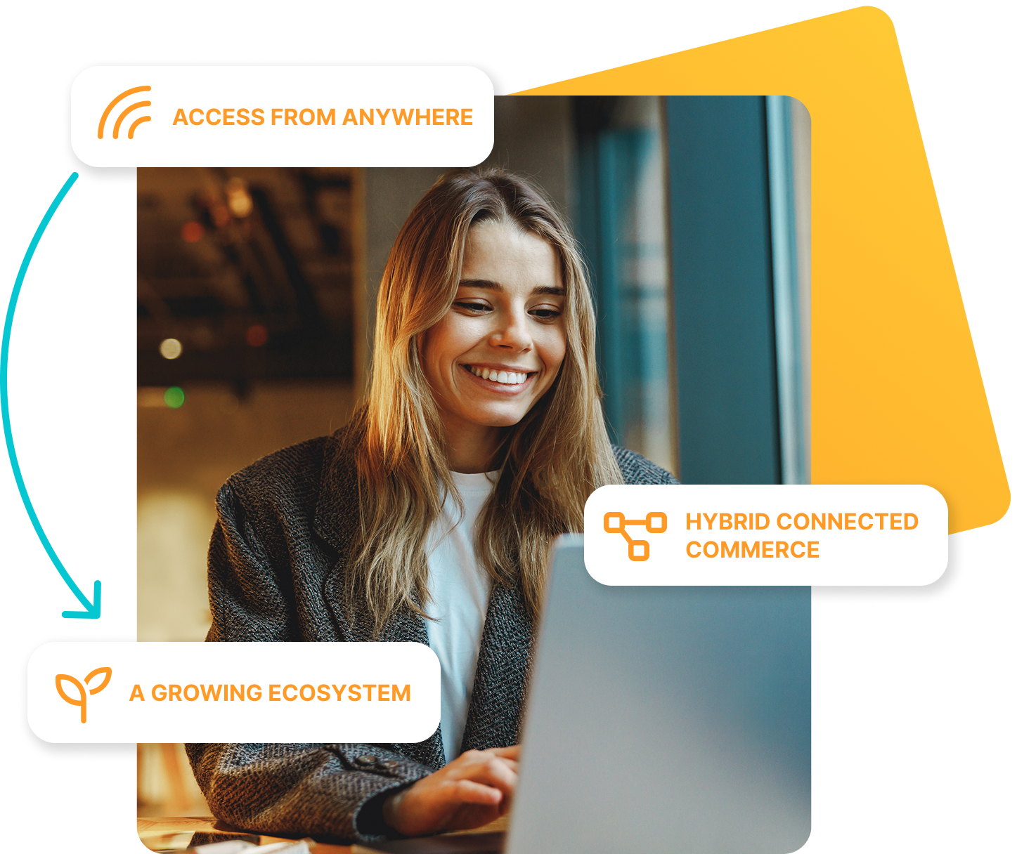 A young woman sits smiling in front of a laptop in a modern interior with large windows. Graphic elements with the following labels are displayed around her. Top left: “ACCESS FROM ANYWHERE” with a Wi-Fi symbol. Bottom left: “A GROWING ECOSYSTEM” with a plant symbol. Right: “HYBRID CONNECTED COMMERCE” with a network symbol.