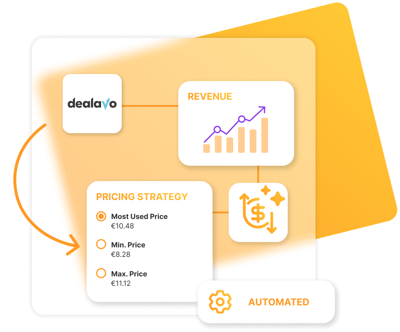 Dealavo’s AI Repricer responds to market changes with an intelligent pricing strategy and automatic price adjustments, thereby boosting sales.